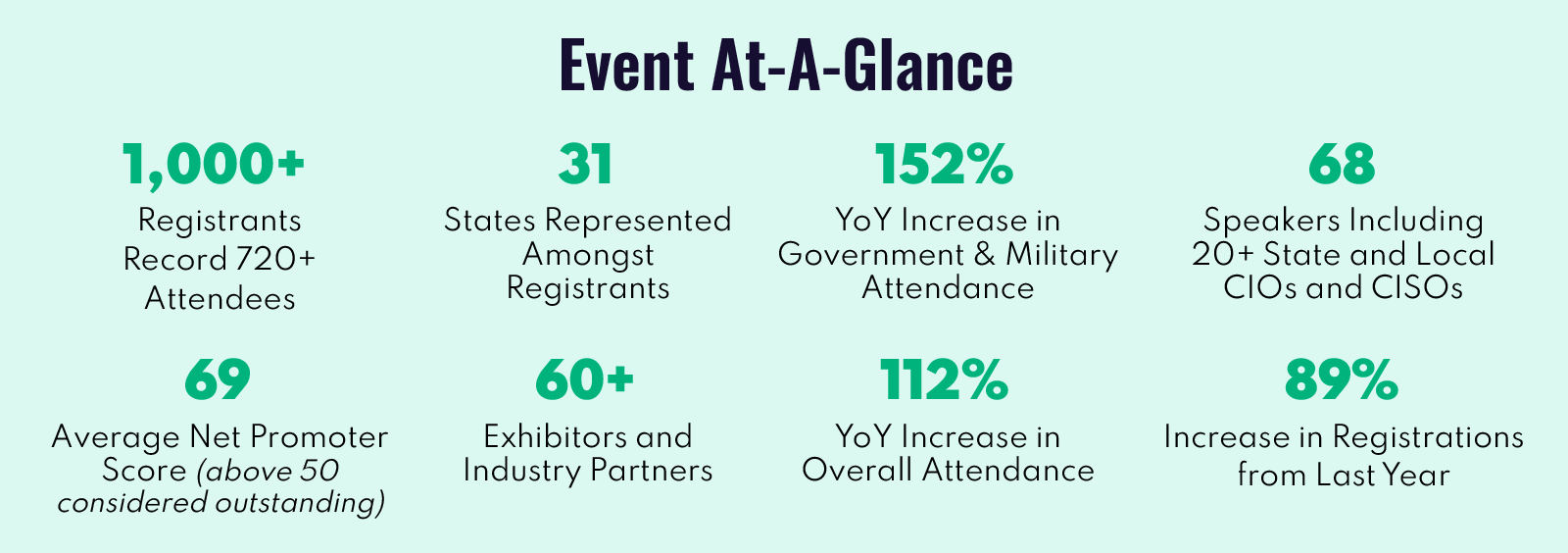 2nd Annual State and Local Summit Statistics