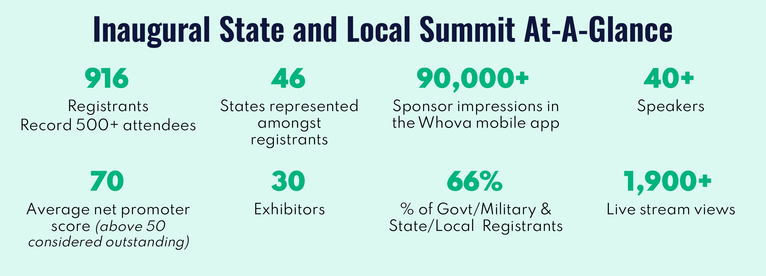 Inaugural State and Local Summit Statistics